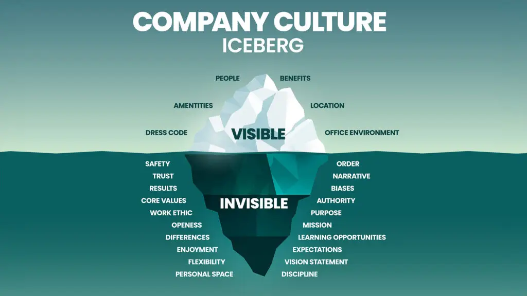 organisational culture concept - iceberg with word cloud